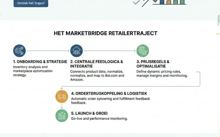 Marketplace lanceringstraject